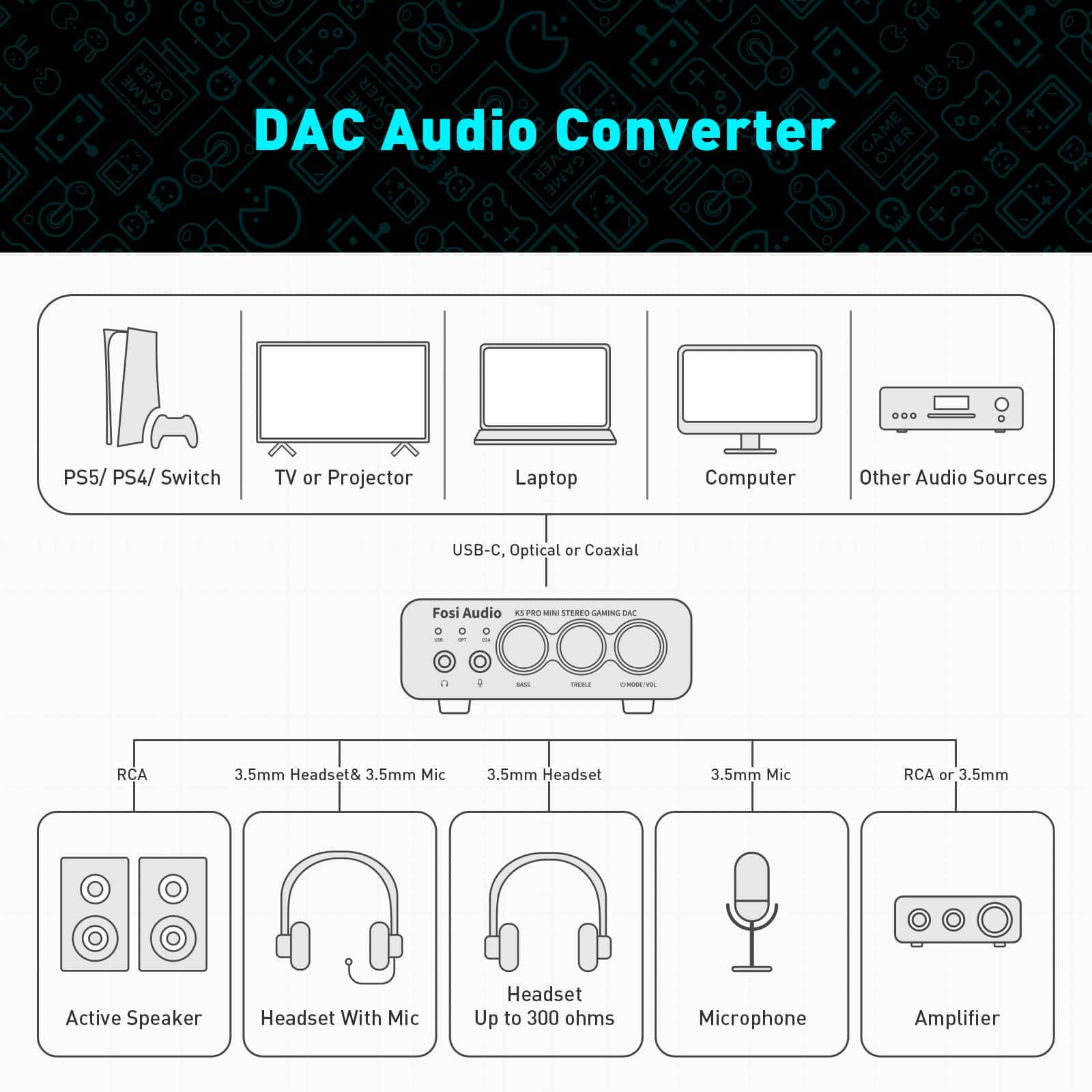 Fosi Audio K5 Pro Gaming DAC and Headphone Amplifier for PC/PS5/Switch