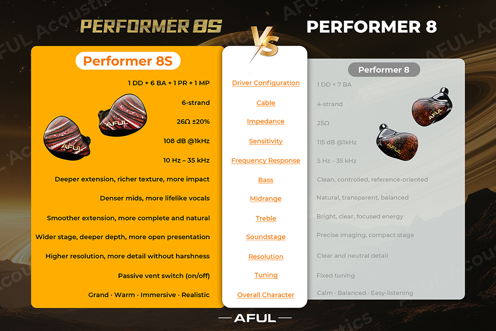 AFUL Performer 8S IEM | 1DD + 6BA + 1 PR + 1 Micro Planar In-Ear Monitors | Dual Bass Modes | Micro Resonance Technology |