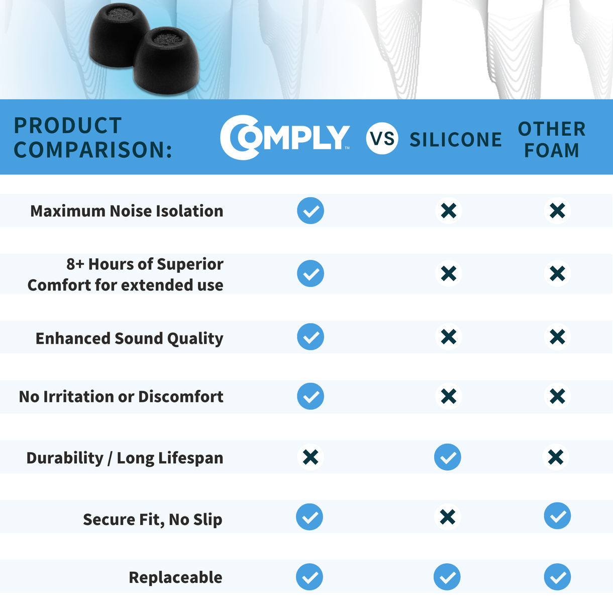 Comply Foam Sennheiser TWS Memory Foam Eartips (M SIZE ONLY) for Momentum 4/3/ Sport, Accentum
