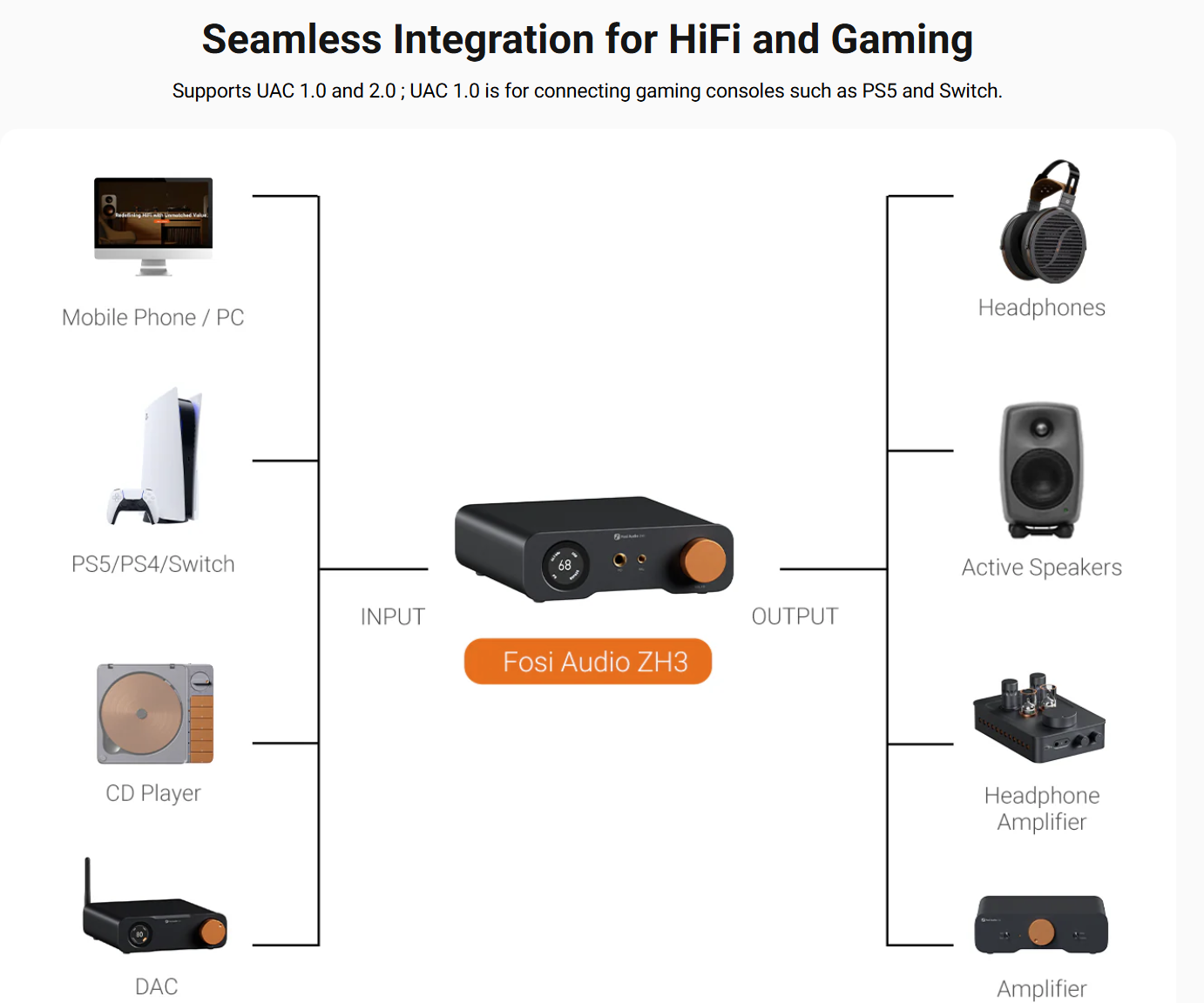 Fosi Audio ZH3 - AKM 4493SEQ Fully Balanced DAC and Headphone Amplifier