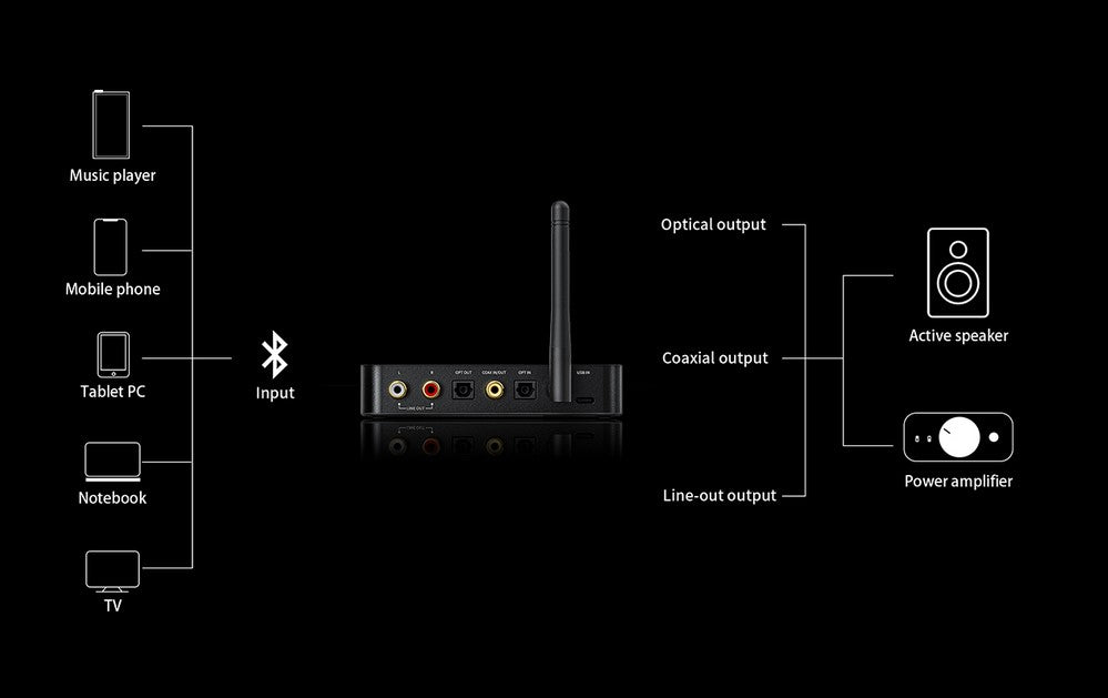 Fiio BTA30 Pro High Fidelity Bluetooth Transceiver LDAC ES9038Q2M Hi-Res Certified