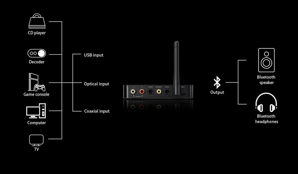 Fiio BTA30 Pro High Fidelity Bluetooth Transceiver LDAC ES9038Q2M Hi-Res Certified