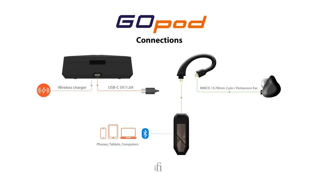 iFi Gopod Go Pod | True Wireless Bluetooth Amplifier 96kHz/24bits LDAC aptX Qualcomm Snapdragon QCC5144