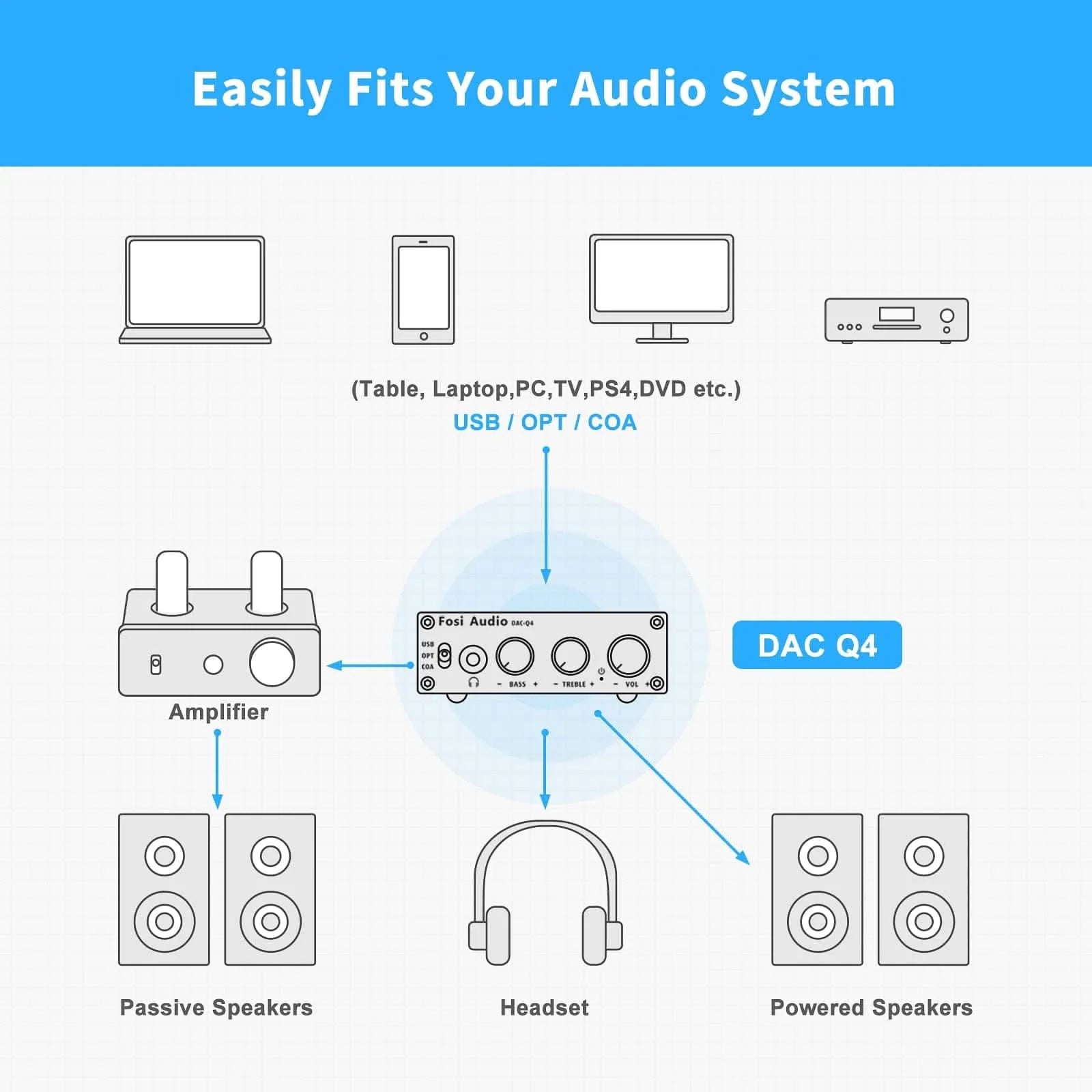 Fosi Audio Q4 Mini Desktop Gaming DAC and Headphone Amplifier